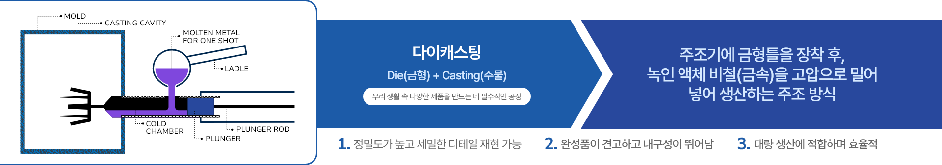 다이캐스팅